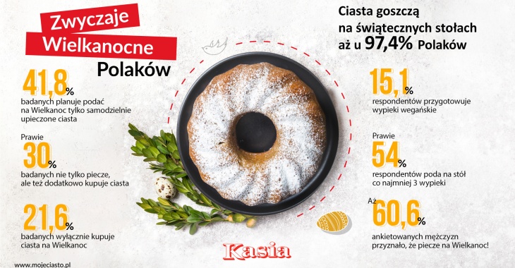 Polacy wybrali – oto nowy król wielkanocnych wypieków!  W tym roku to sernik jest ulubionym ciastem Polaków na Wielkanoc