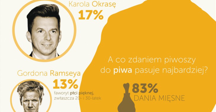 Których kucharzy lubią piwosze? Zobacz poczet szefów polskich Których kucharzy lubią piwosze? Zobacz poczet szefów polskich