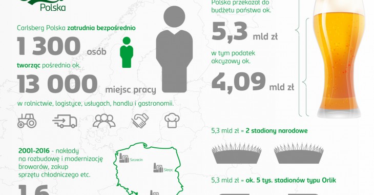 Wkład ekonomiczny Grupy Carlsberg i Carlsberg Polska za rok 2016 Wkład ekonomiczny Grupy Carlsberg i Carlsberg Polska za rok 2016
