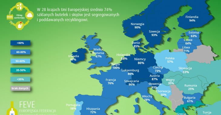 Opakowania szklane: Polacy w środku stawki. Belgowie na 100% Opakowania szklane: Polacy w środku stawki. Belgowie na 100%