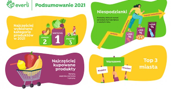 Polacy i zakupy online. Raport Everli pokazuje, jak kształtowały się nasze zwyczaje zakupowe w 2021 roku Polacy i zakupy online. Raport Everli pokazuje, jak kształtowały się nasze zwyczaje zakupowe w 2021 roku