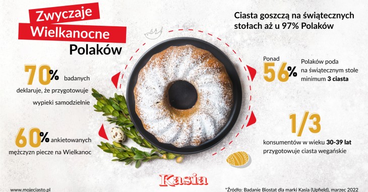 Polacy uwielbiają piec ciasta! Polacy uwielbiają piec ciasta!