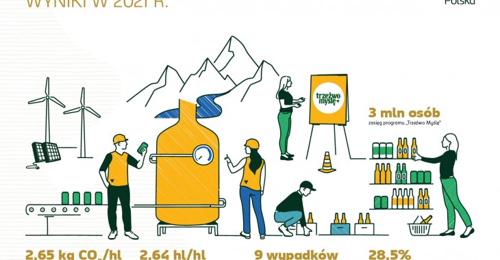 Carlsberg Polska opublikował Raport ESG za 2021 rok Carlsberg Polska opublikował Raport ESG za 2021 rok
