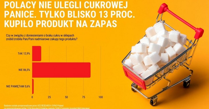 Polacy nie ulegli cukrowej panice. Tylko blisko 13 proc. kupiło produkt na zapas