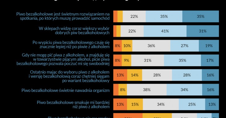 Piwo bezalkoholowe już nie tylko dla kierowców Piwo bezalkoholowe już nie tylko dla kierowców