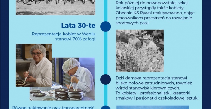 Historia równości i różnorodności w Wedlu Historia równości i różnorodności w Wedlu