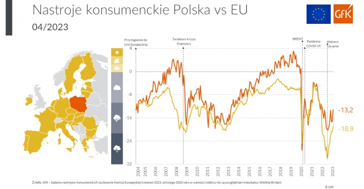 GfK: wiosna przyniosła lekką poprawę nastrojów konsumenckich